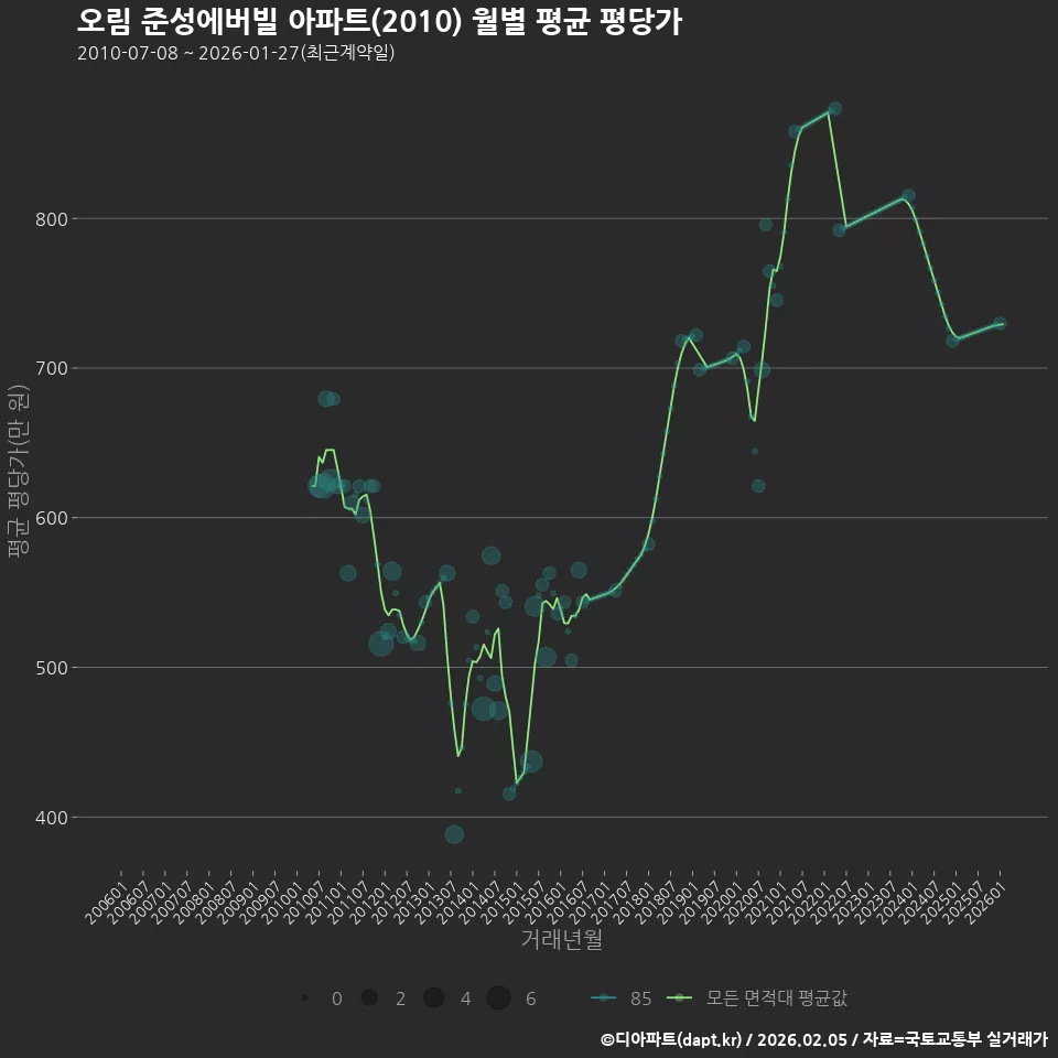 오림 준성에버빌 아파트(2010) 월별 평균 평당가