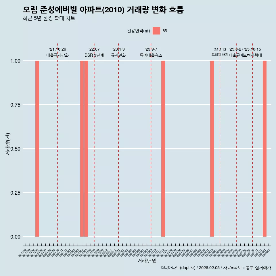 오림 준성에버빌 아파트(2010) 거래량 변화 흐름