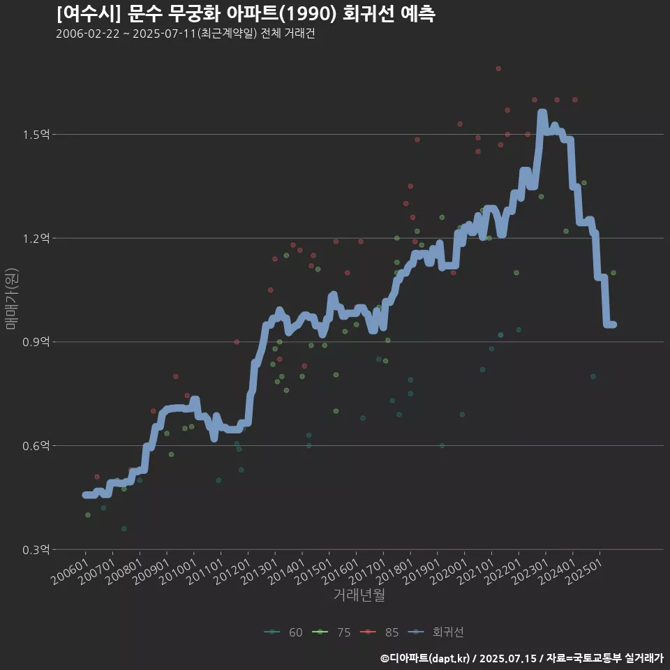 [여수시] 문수 무궁화 아파트(1990) 회귀선 예측