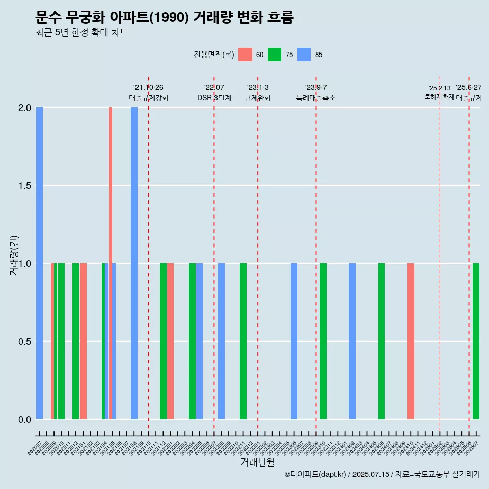 문수 무궁화 아파트(1990) 거래량 변화 흐름