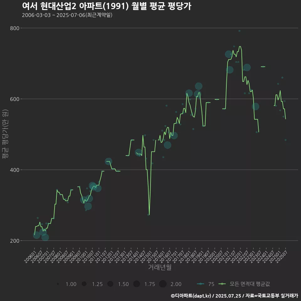 여서 현대산업2 아파트(1991) 월별 평균 평당가