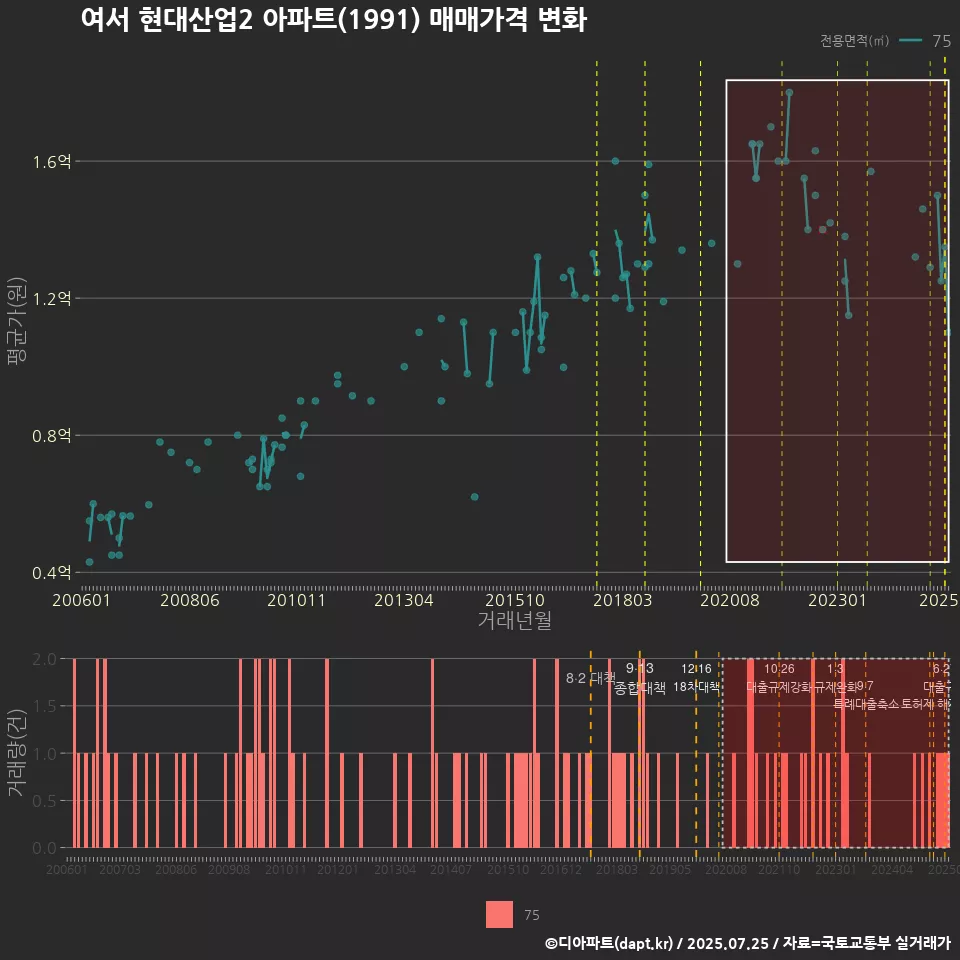 여서 현대산업2 아파트(1991) 매매가격 변화
