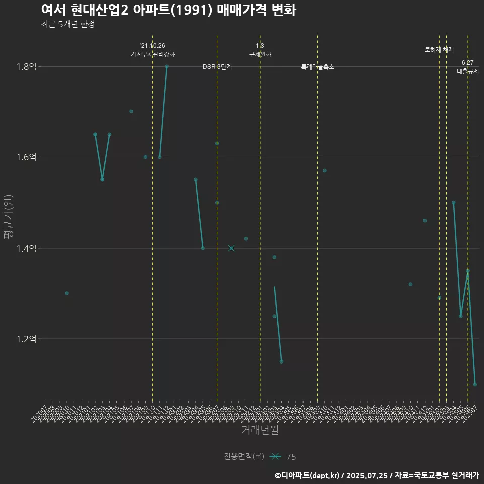 여서 현대산업2 아파트(1991) 매매가격 변화
