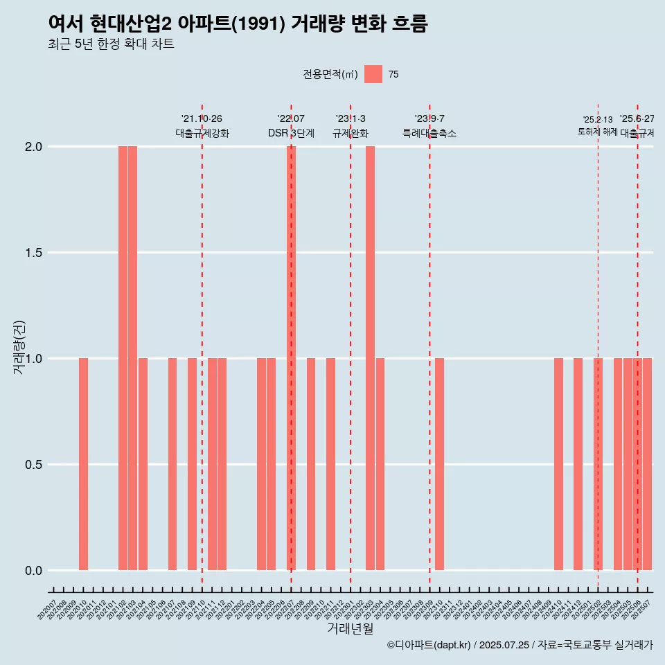 여서 현대산업2 아파트(1991) 거래량 변화 흐름