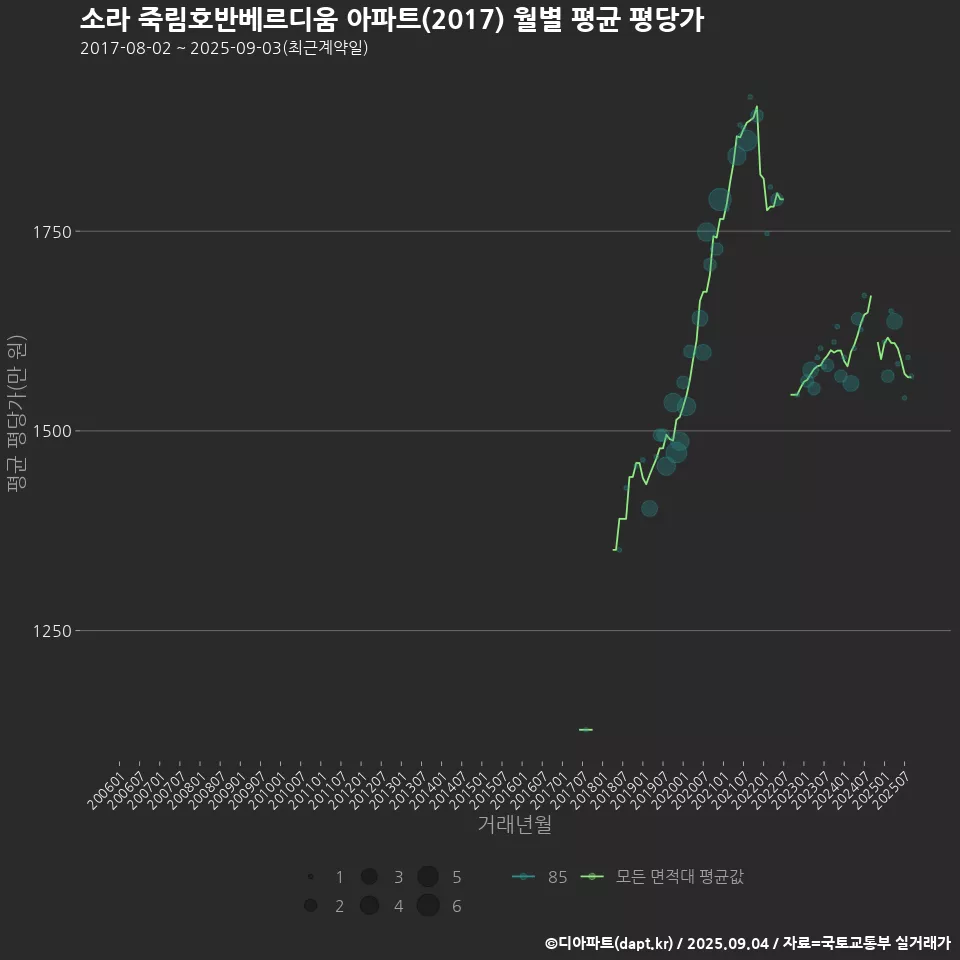 소라 죽림호반베르디움 아파트(2017) 월별 평균 평당가