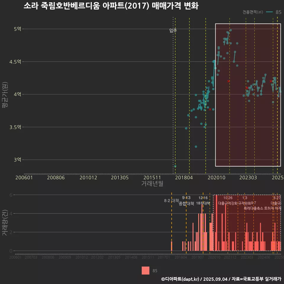 소라 죽림호반베르디움 아파트(2017) 매매가격 변화