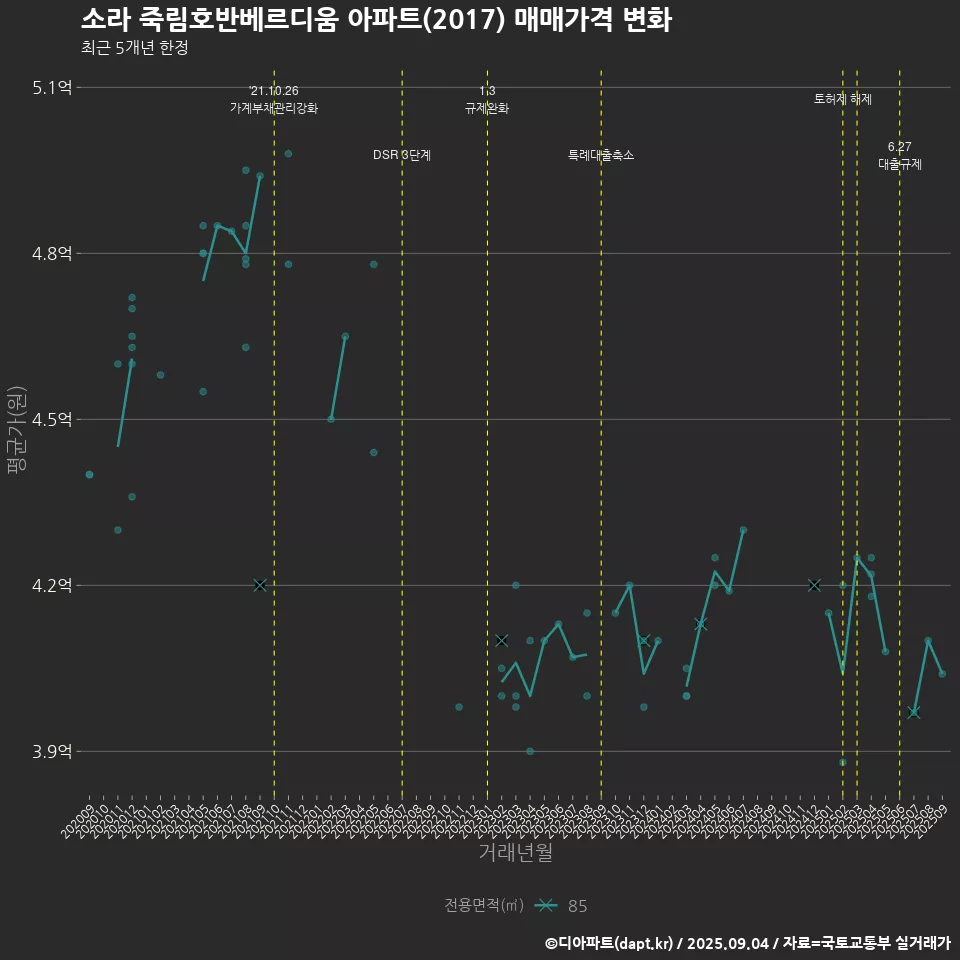 소라 죽림호반베르디움 아파트(2017) 매매가격 변화