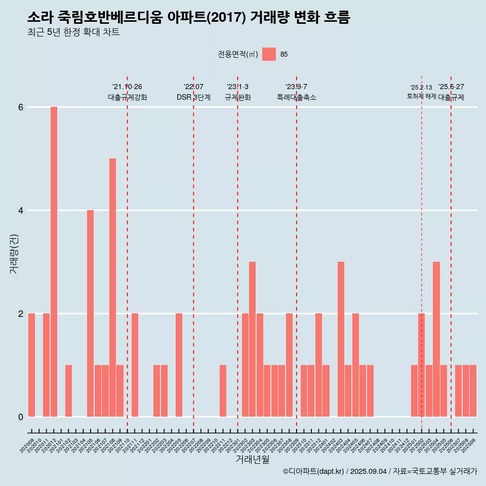 소라 죽림호반베르디움 아파트(2017) 거래량 변화 흐름