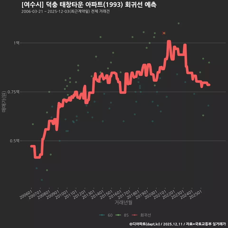 [여수시] 덕충 태창타운 아파트(1993) 회귀선 예측