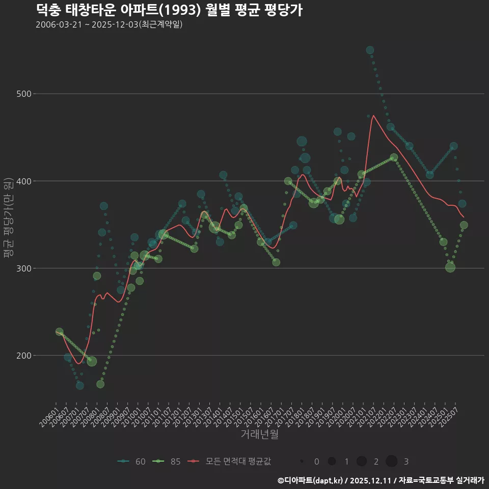 덕충 태창타운 아파트(1993) 월별 평균 평당가