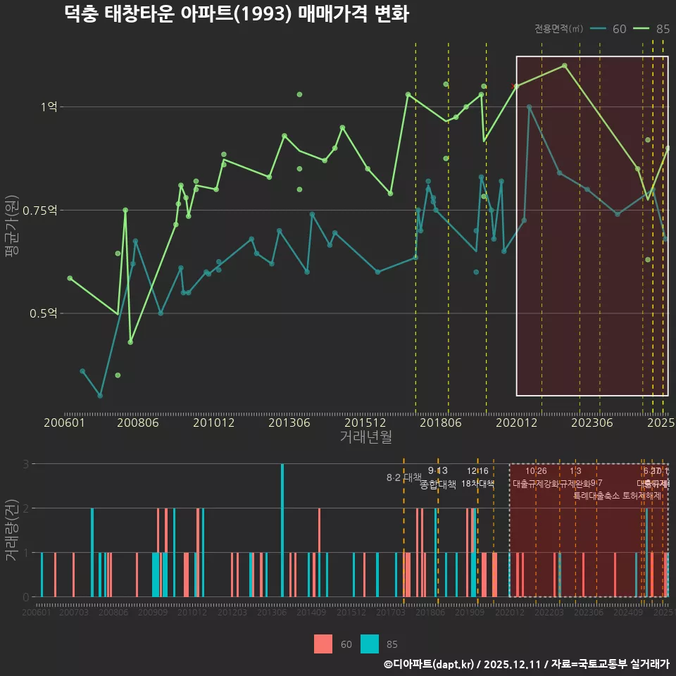 덕충 태창타운 아파트(1993) 매매가격 변화