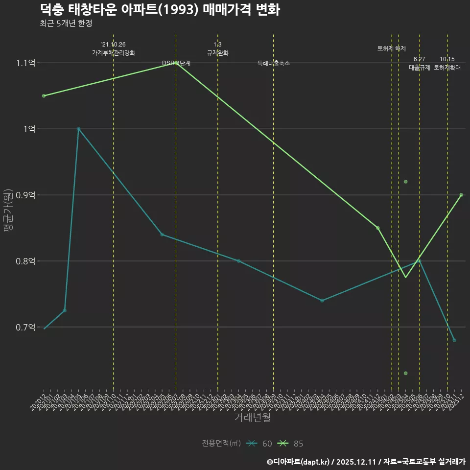 덕충 태창타운 아파트(1993) 매매가격 변화