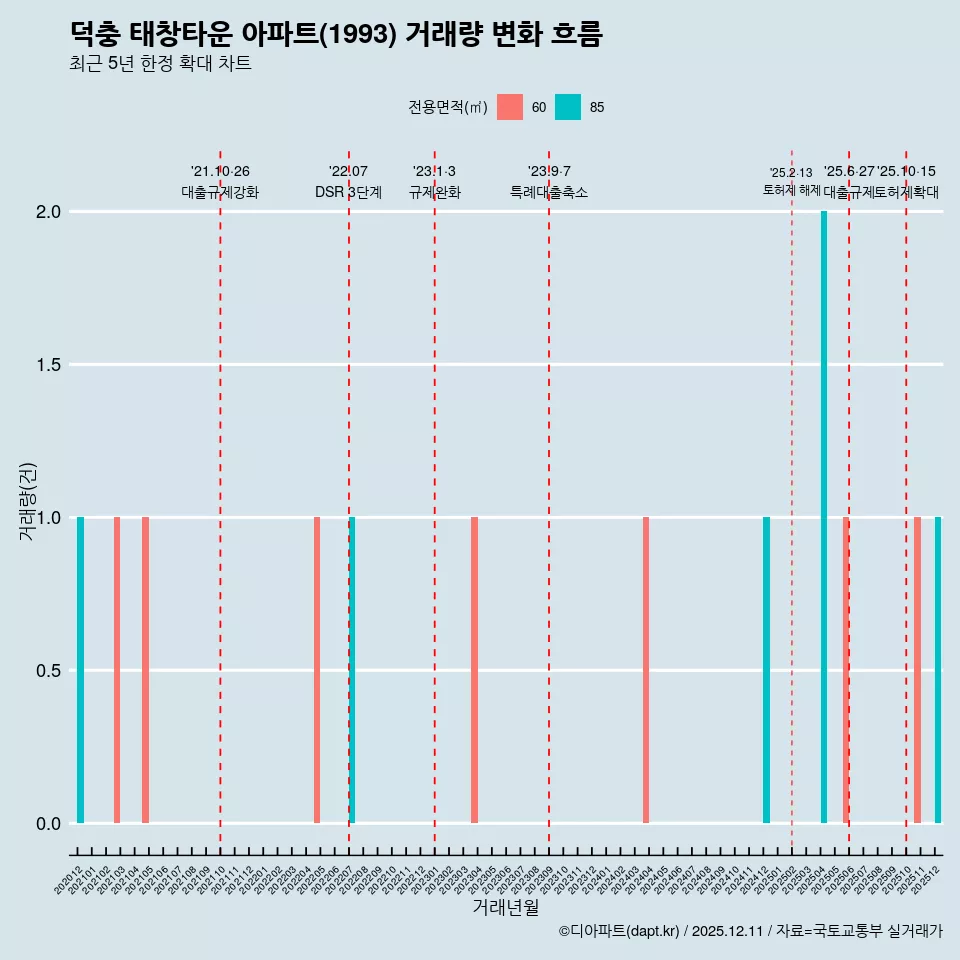 덕충 태창타운 아파트(1993) 거래량 변화 흐름
