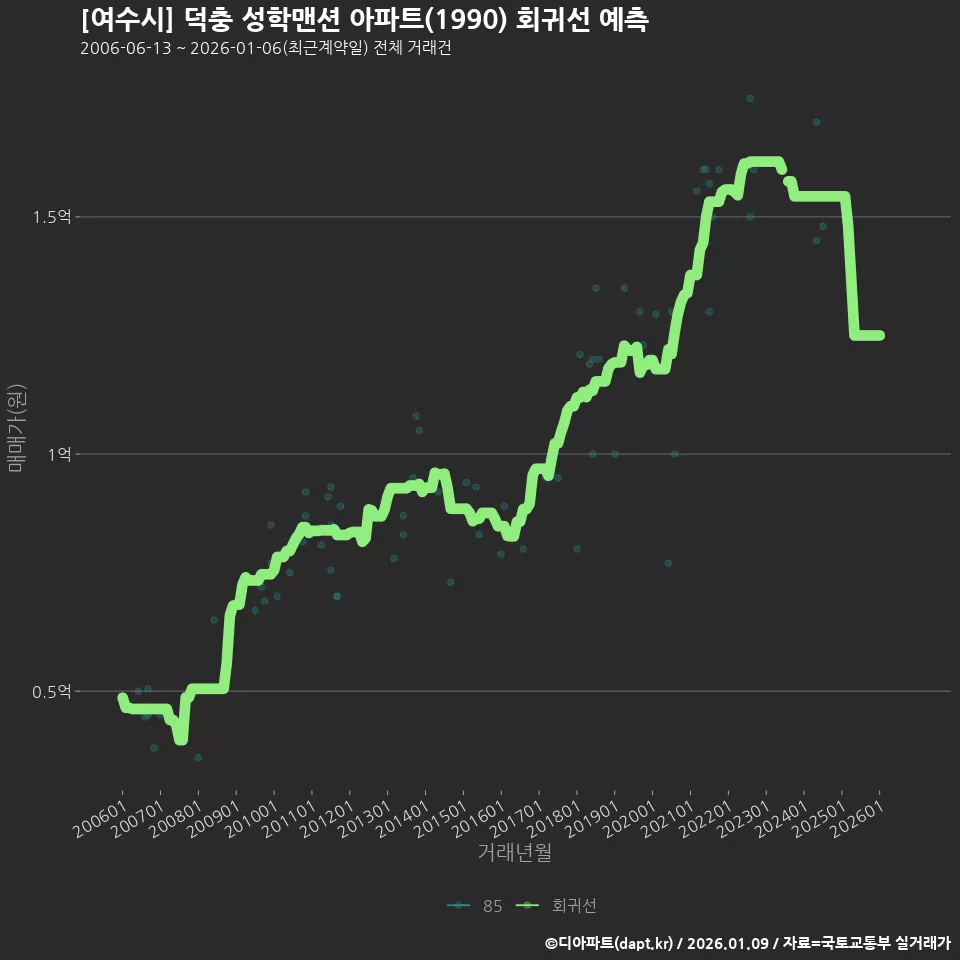 [여수시] 덕충 성학맨션 아파트(1990) 회귀선 예측