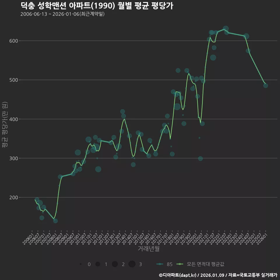 덕충 성학맨션 아파트(1990) 월별 평균 평당가