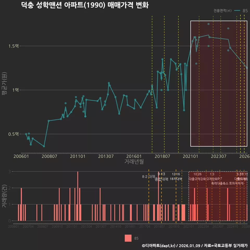 덕충 성학맨션 아파트(1990) 매매가격 변화