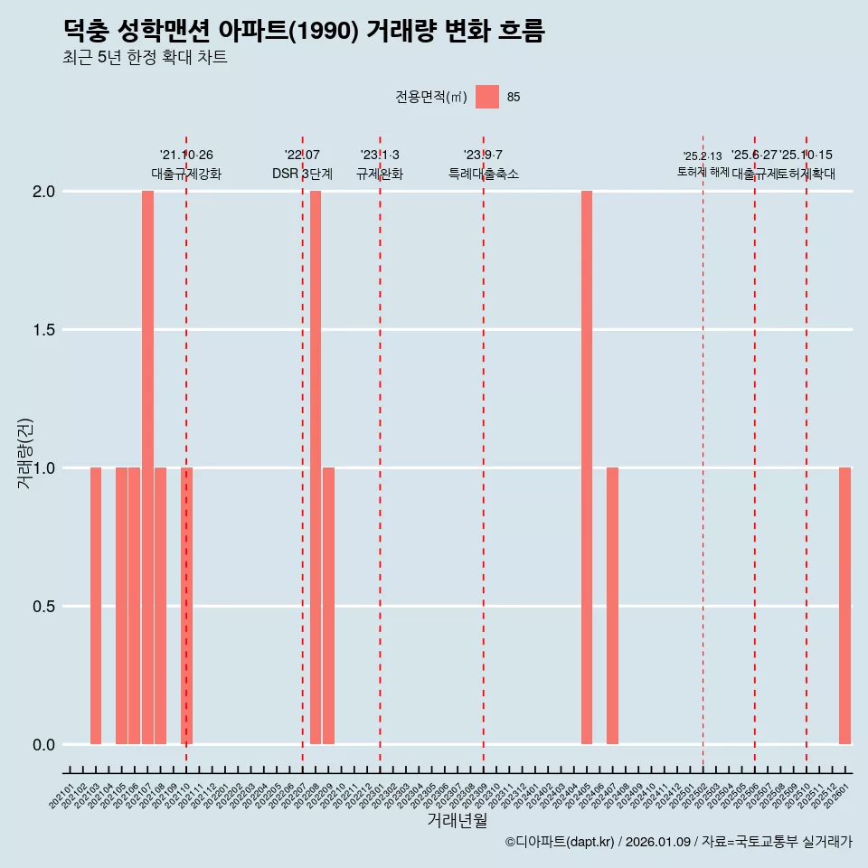 덕충 성학맨션 아파트(1990) 거래량 변화 흐름