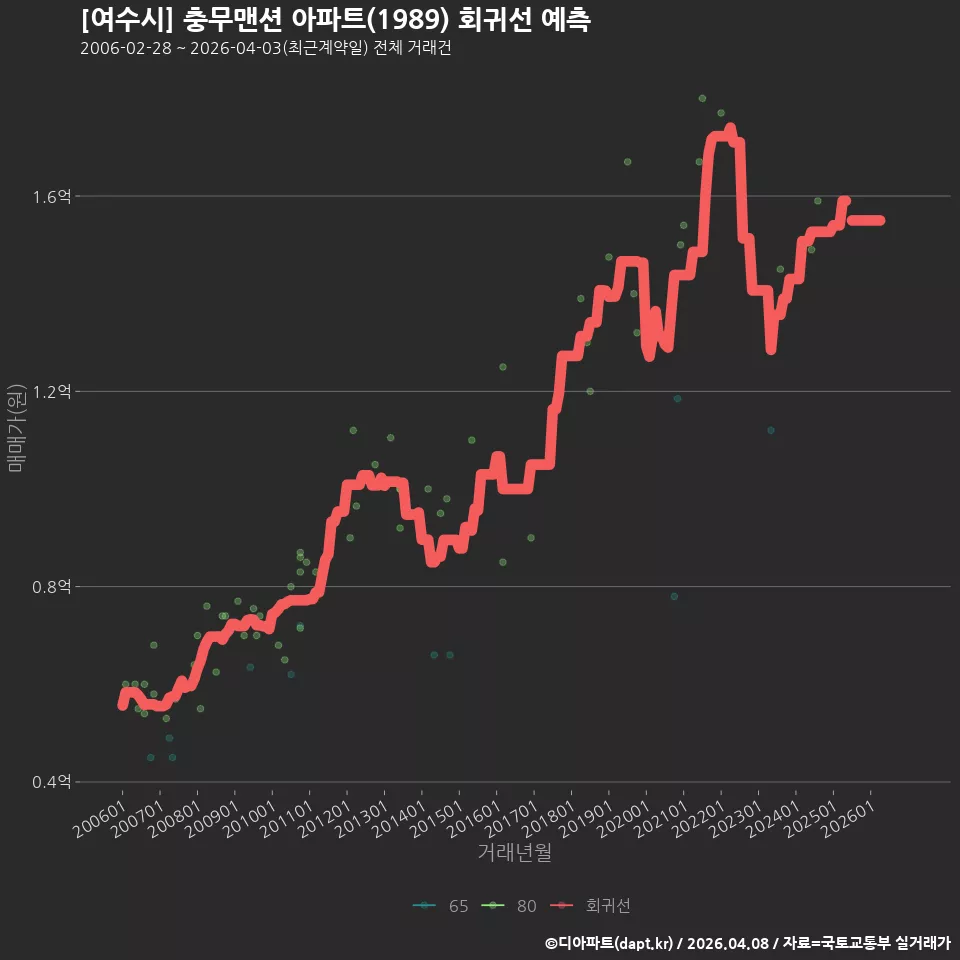[여수시] 충무맨션 아파트(1989) 회귀선 예측