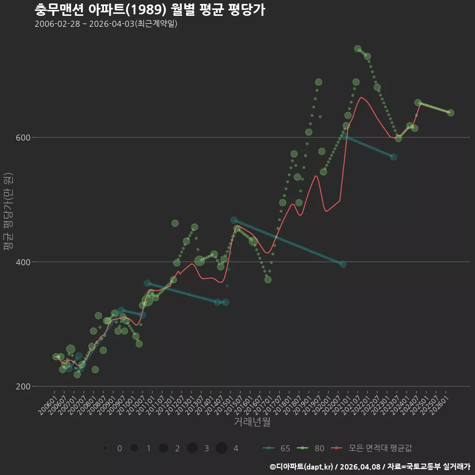 충무맨션 아파트(1989) 월별 평균 평당가