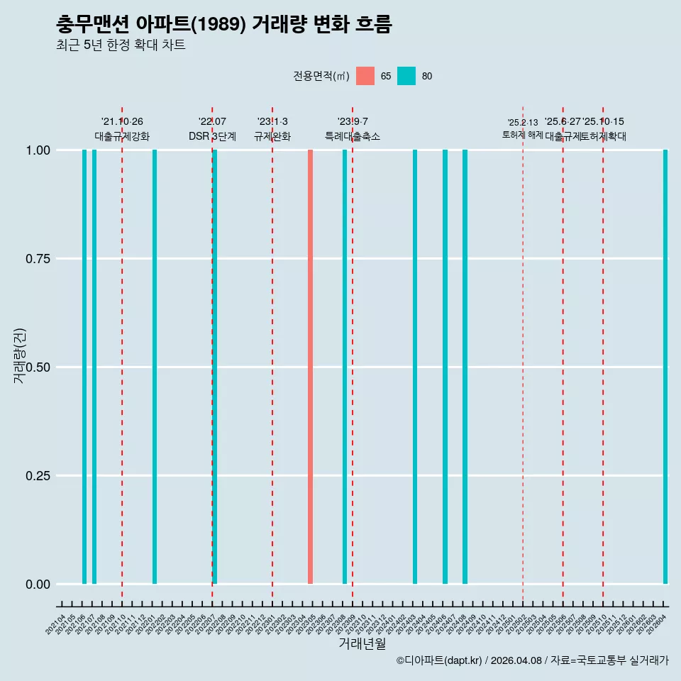 충무맨션 아파트(1989) 거래량 변화 흐름