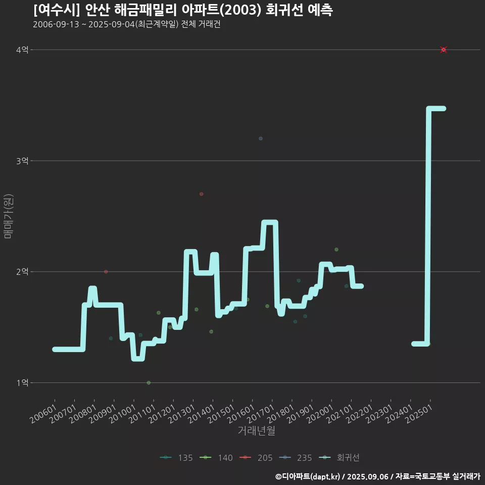 [여수시] 안산 해금패밀리 아파트(2003) 회귀선 예측