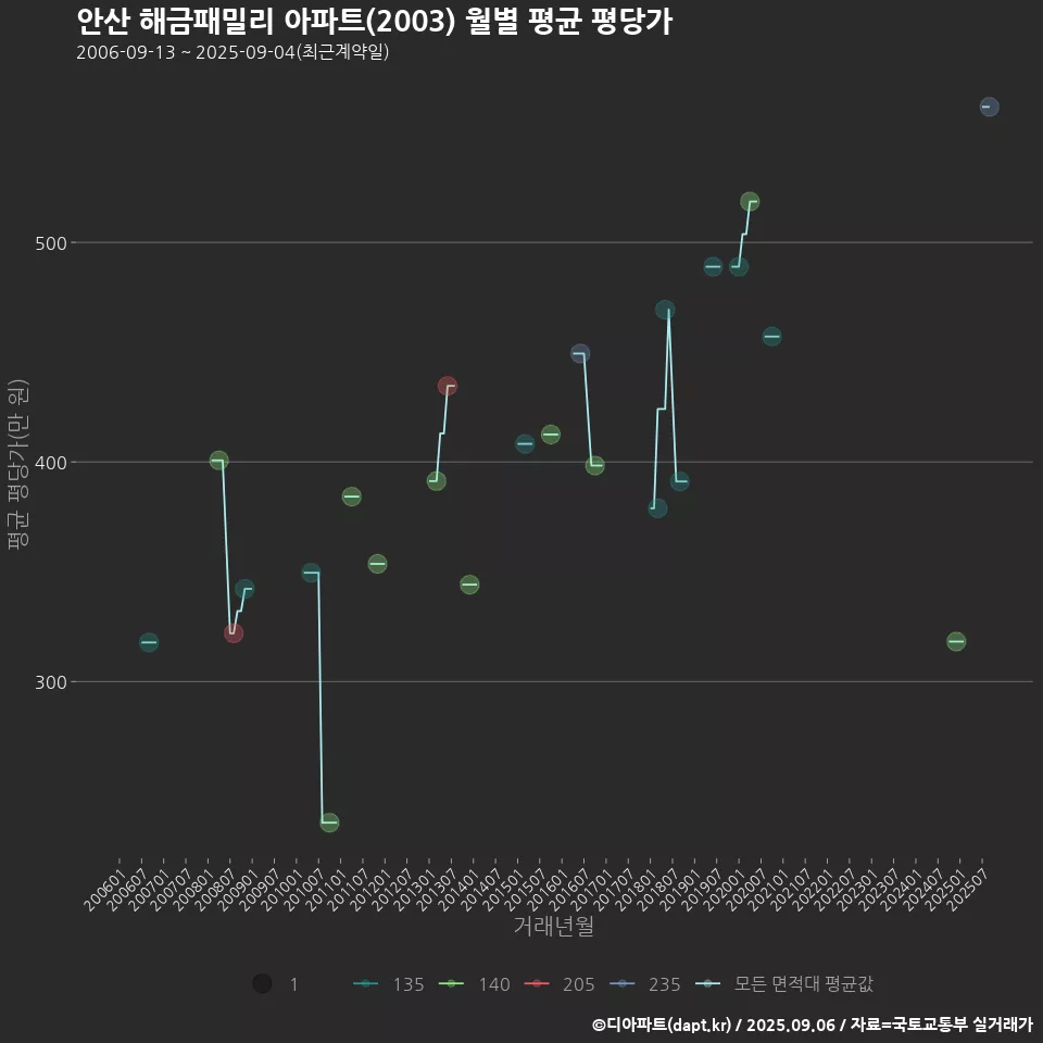 안산 해금패밀리 아파트(2003) 월별 평균 평당가