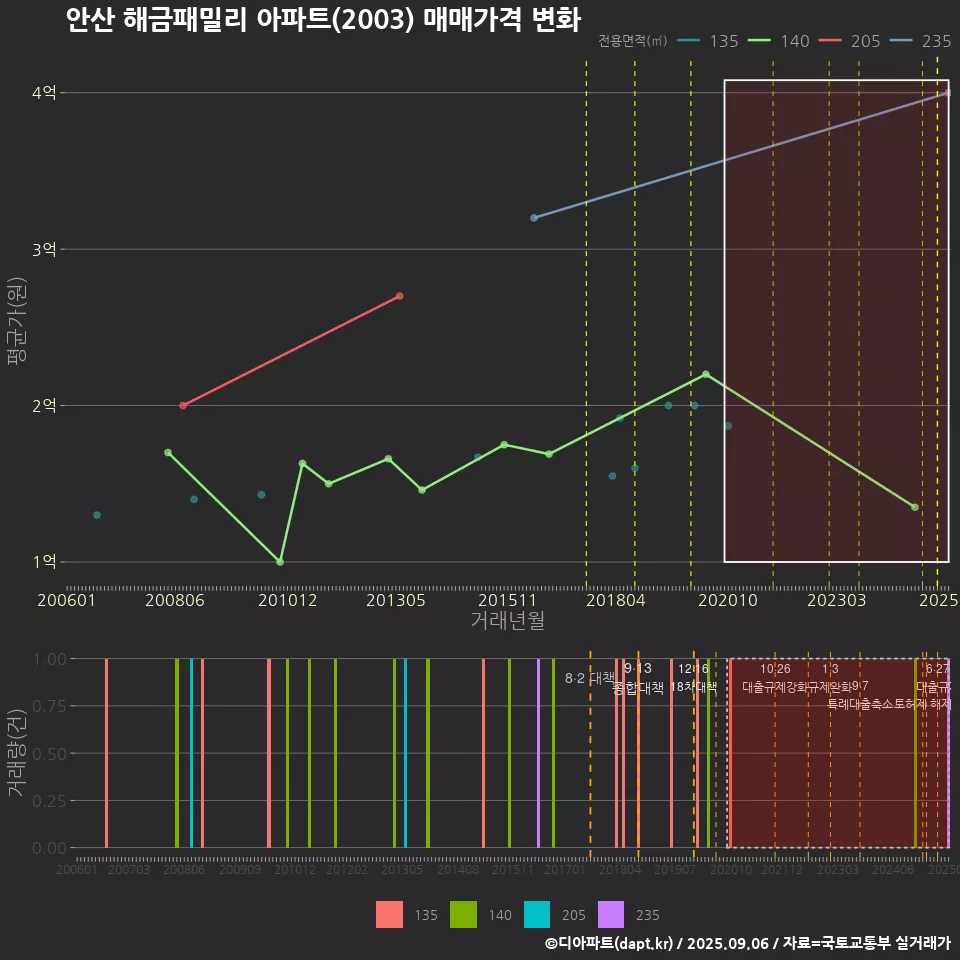 안산 해금패밀리 아파트(2003) 매매가격 변화