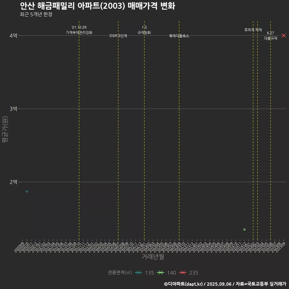 안산 해금패밀리 아파트(2003) 매매가격 변화