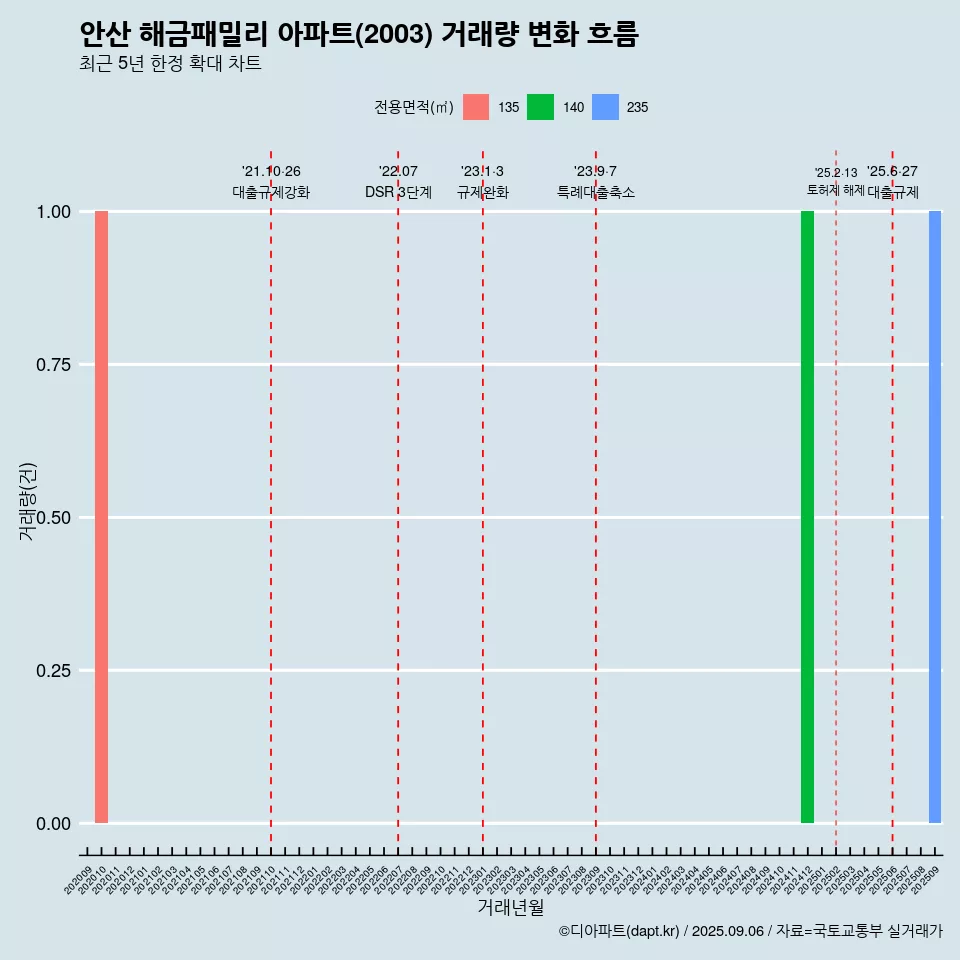 안산 해금패밀리 아파트(2003) 거래량 변화 흐름