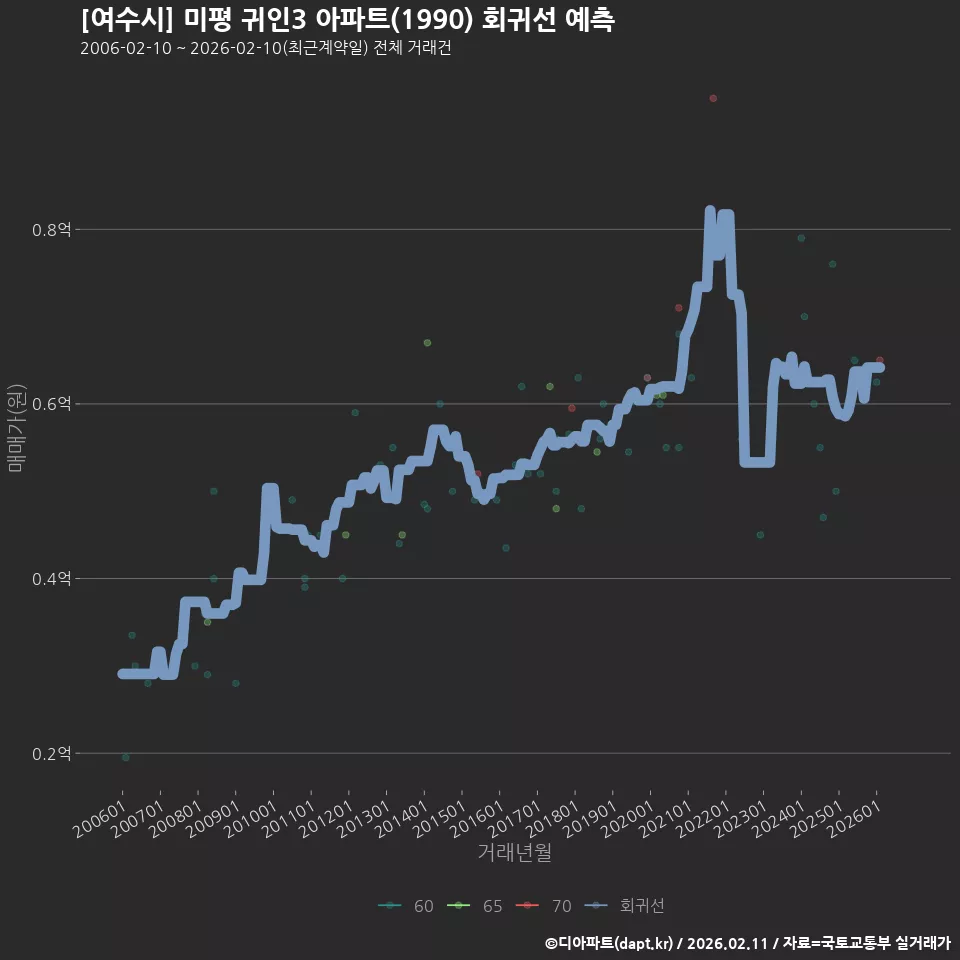 [여수시] 미평 귀인3 아파트(1990) 회귀선 예측
