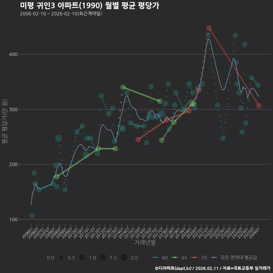 미평 귀인3 아파트(1990) 월별 평균 평당가