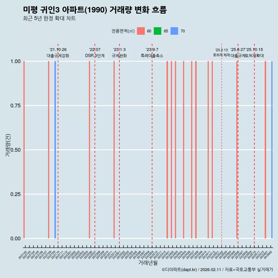 미평 귀인3 아파트(1990) 거래량 변화 흐름