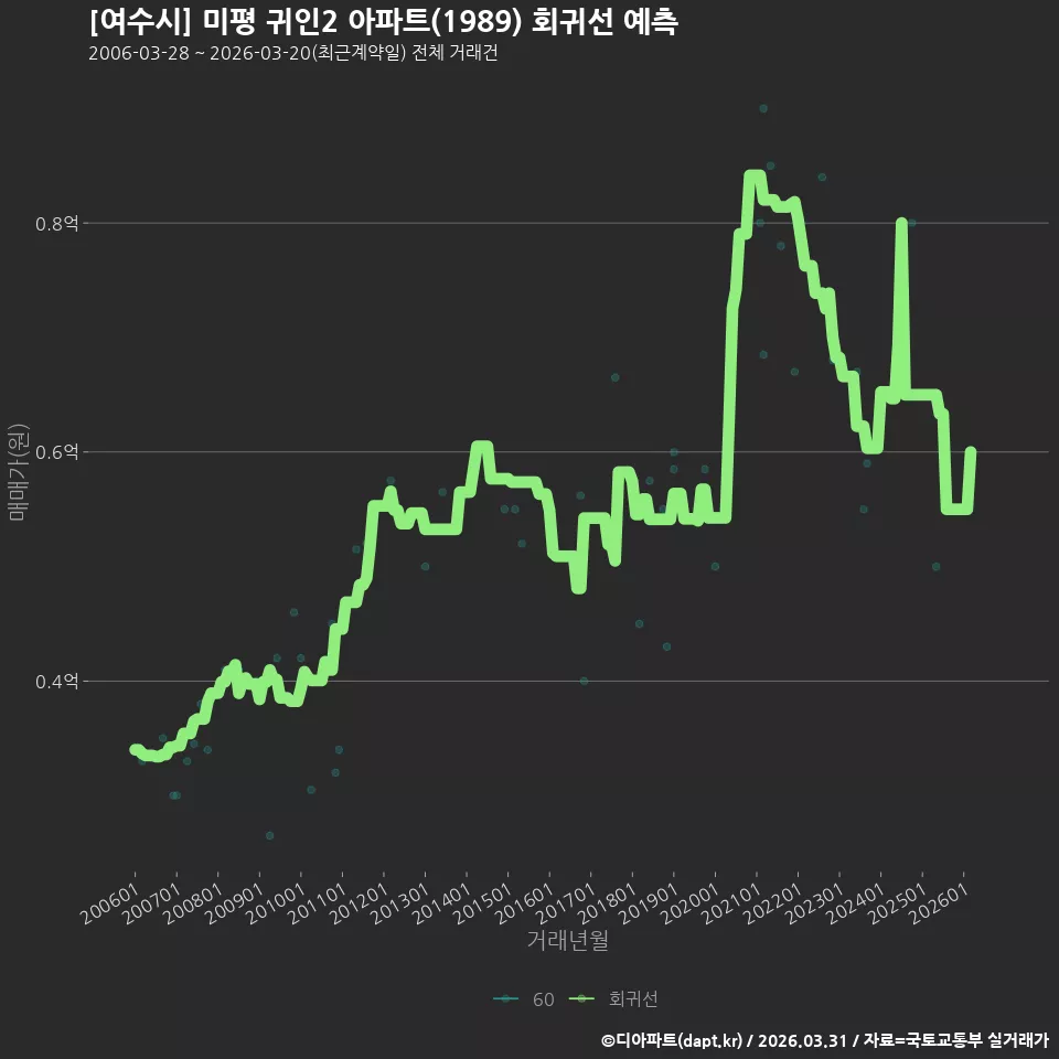 [여수시] 미평 귀인2 아파트(1989) 회귀선 예측