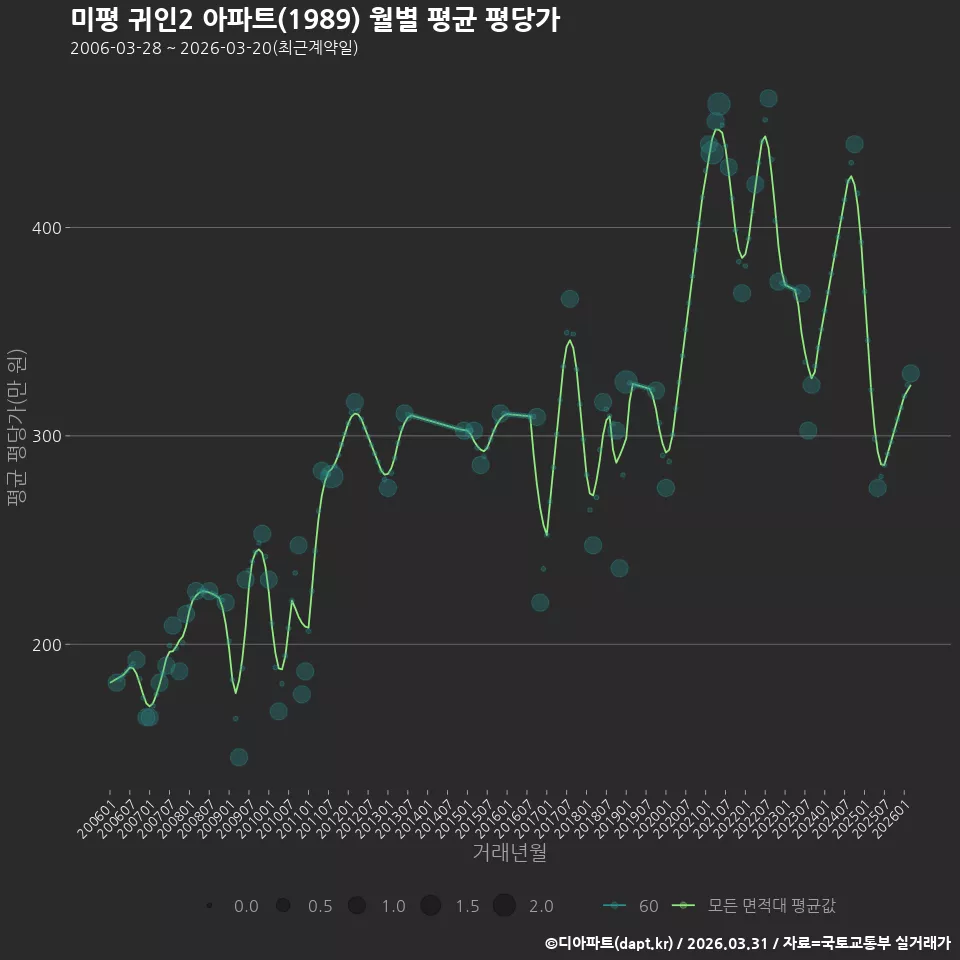 미평 귀인2 아파트(1989) 월별 평균 평당가