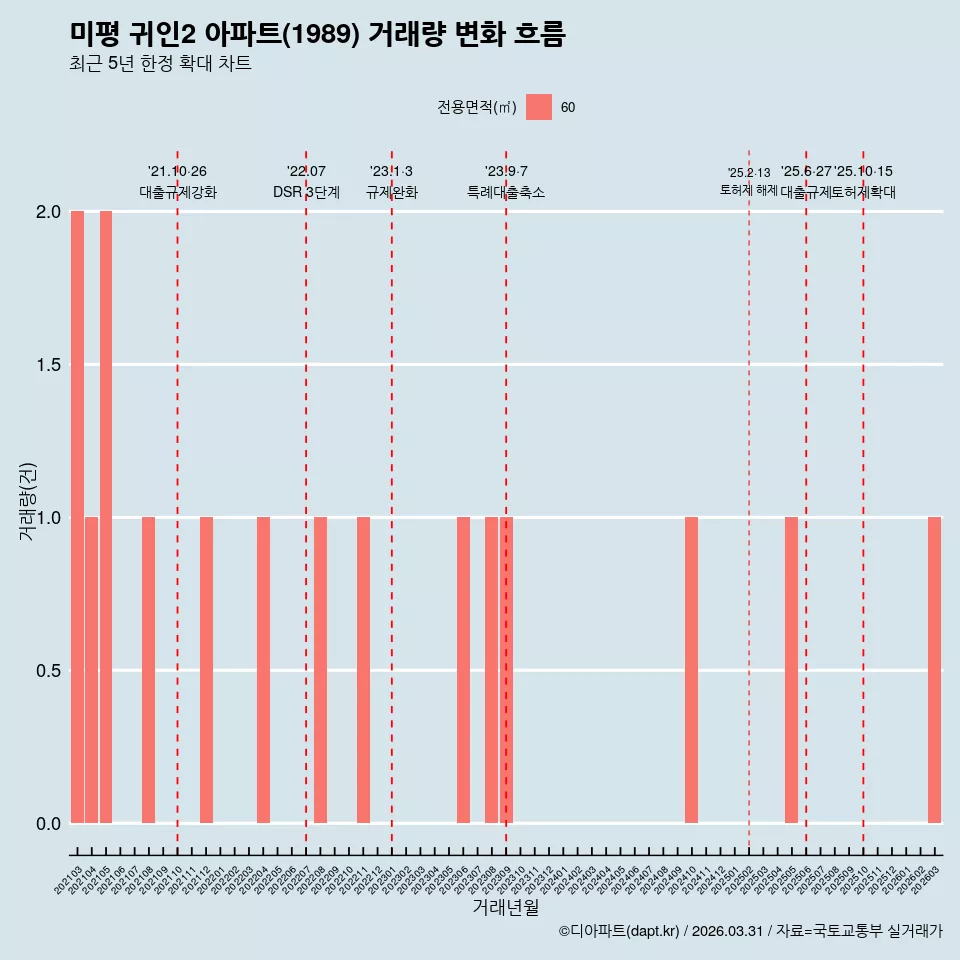 미평 귀인2 아파트(1989) 거래량 변화 흐름