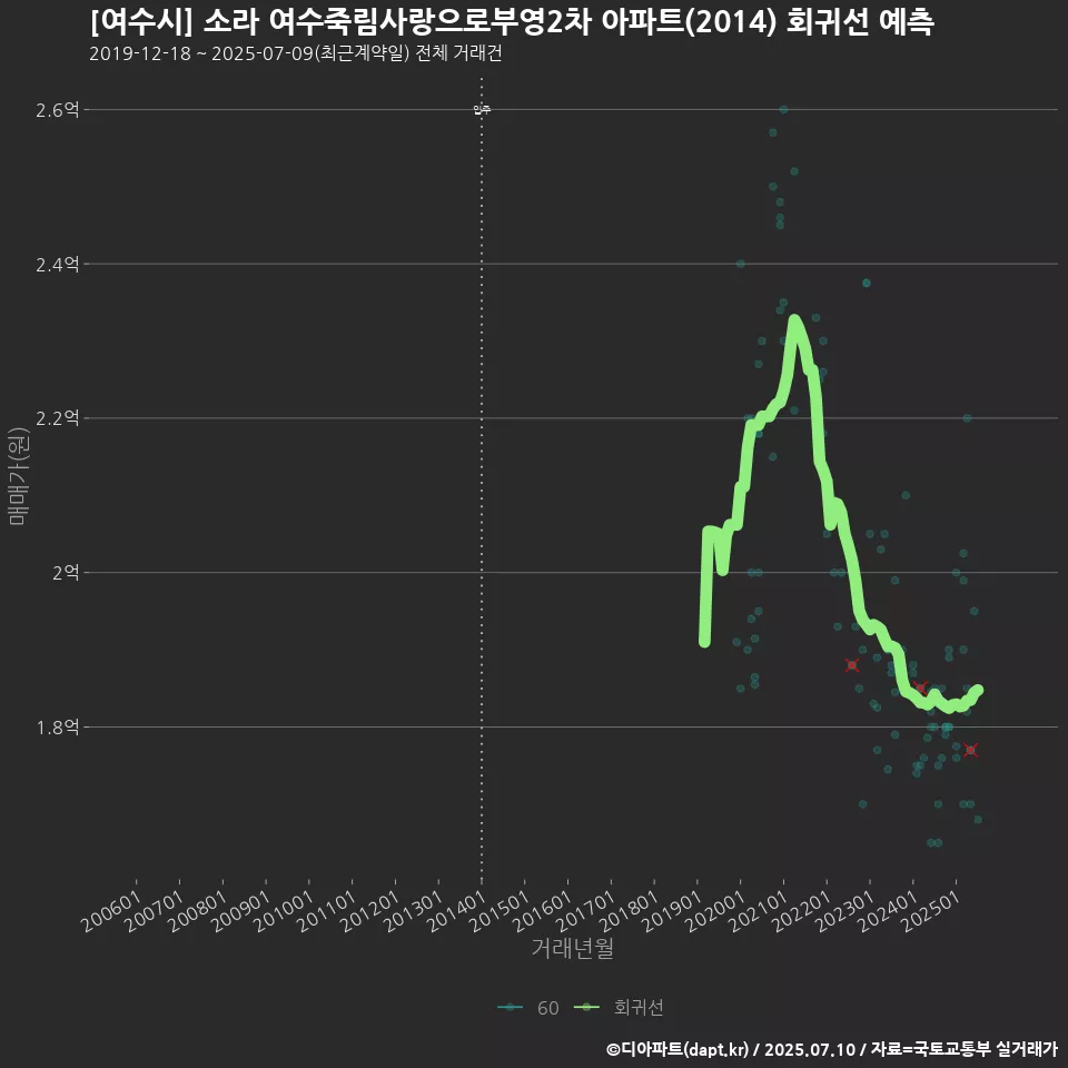 [여수시] 소라 여수죽림사랑으로부영2차 아파트(2014) 회귀선 예측
