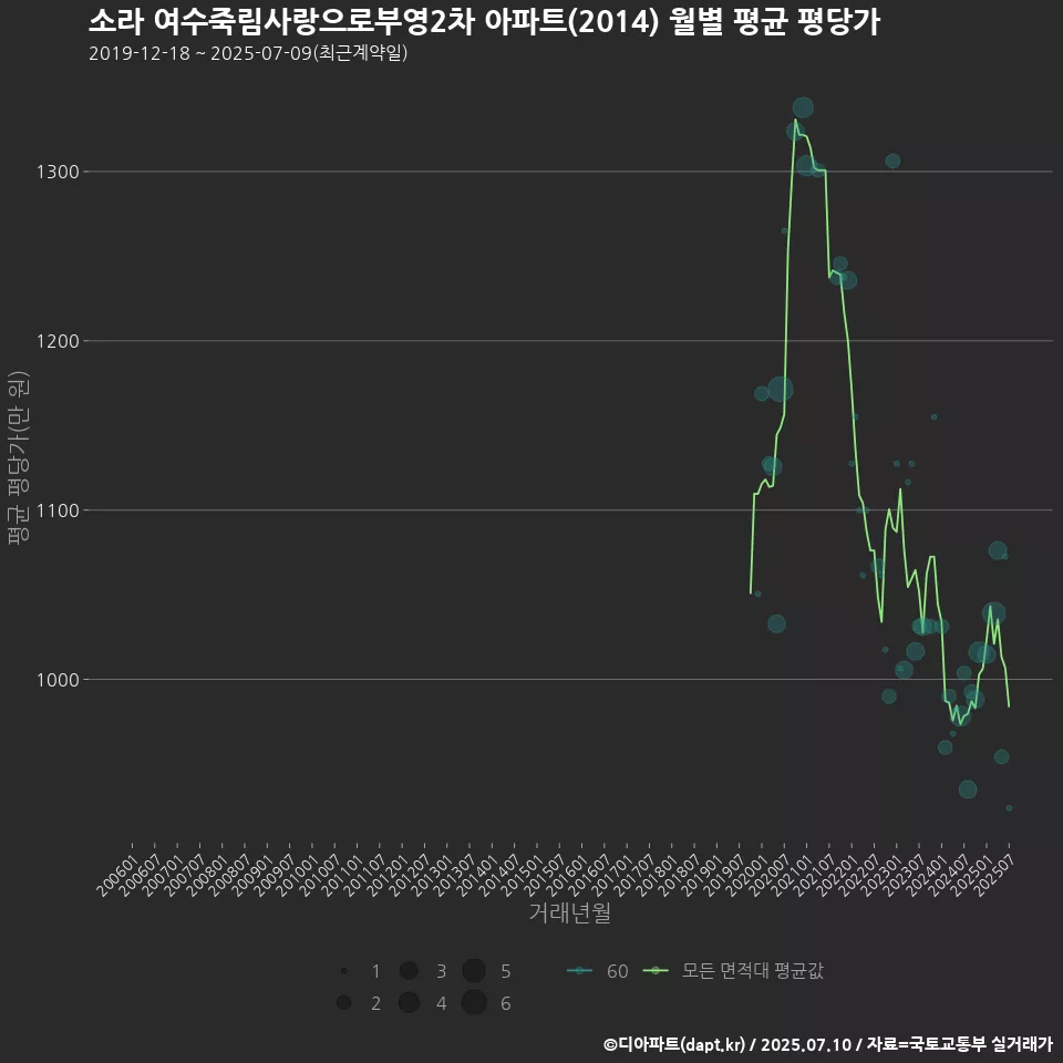 소라 여수죽림사랑으로부영2차 아파트(2014) 월별 평균 평당가