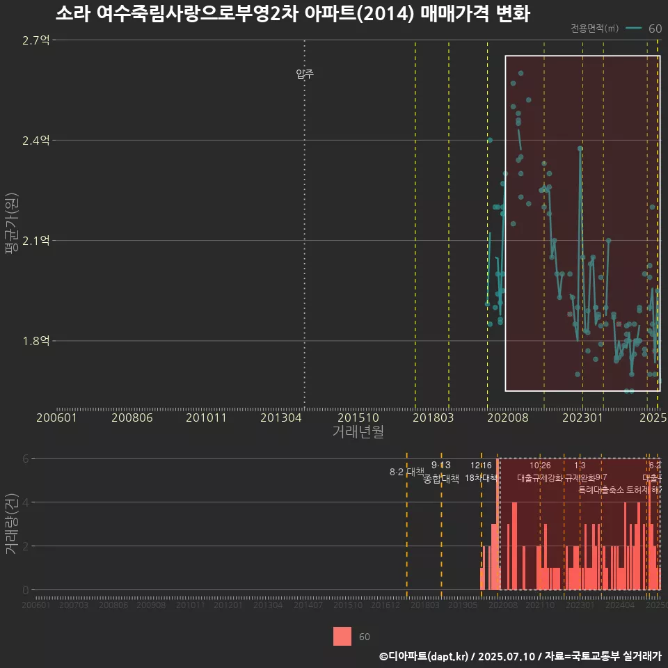 소라 여수죽림사랑으로부영2차 아파트(2014) 매매가격 변화
