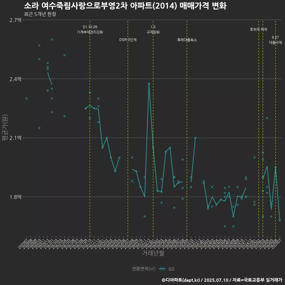 소라 여수죽림사랑으로부영2차 아파트(2014) 매매가격 변화