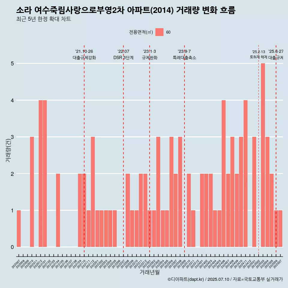 소라 여수죽림사랑으로부영2차 아파트(2014) 거래량 변화 흐름