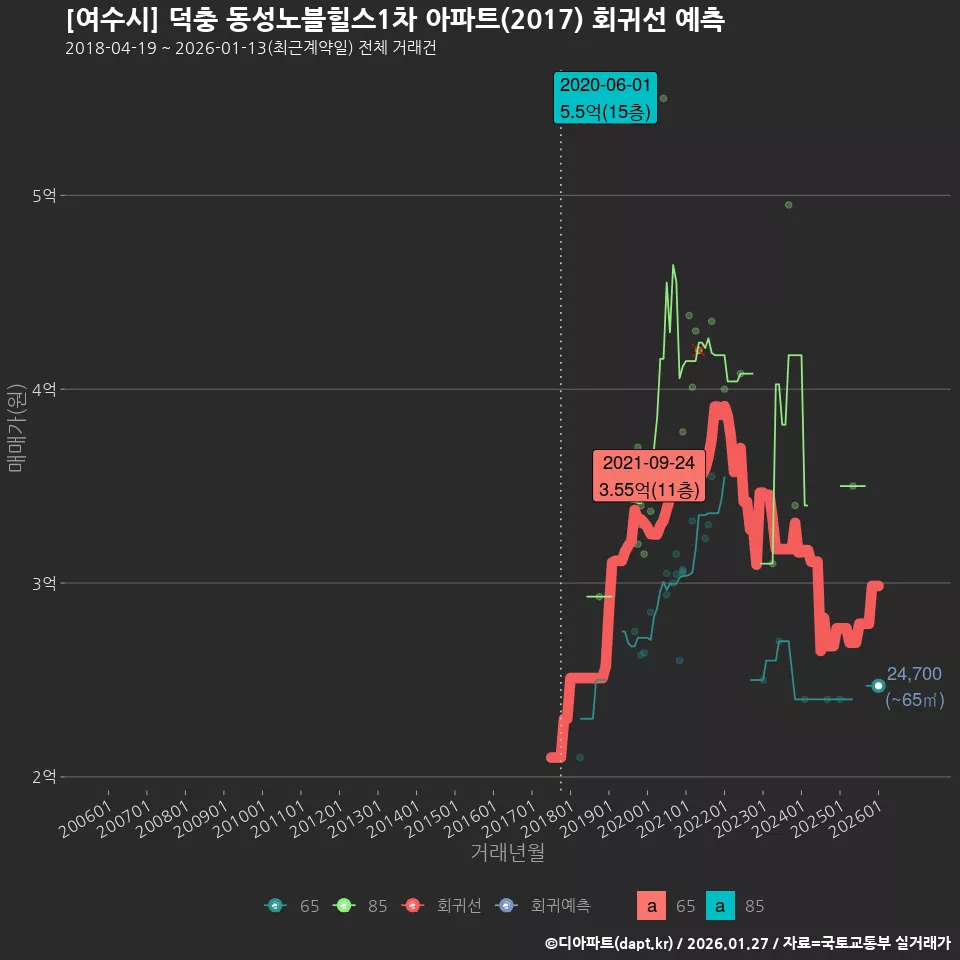 [여수시] 덕충 동성노블힐스1차 아파트(2017) 회귀선 예측