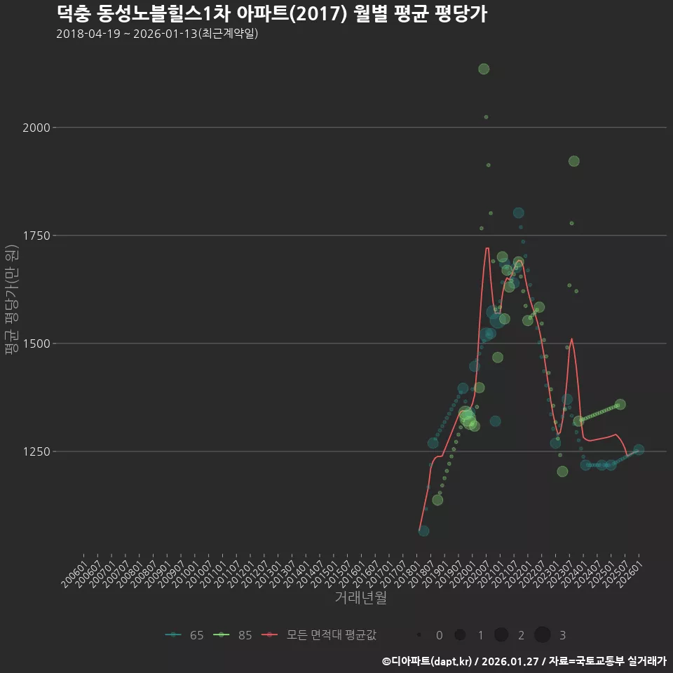 덕충 동성노블힐스1차 아파트(2017) 월별 평균 평당가