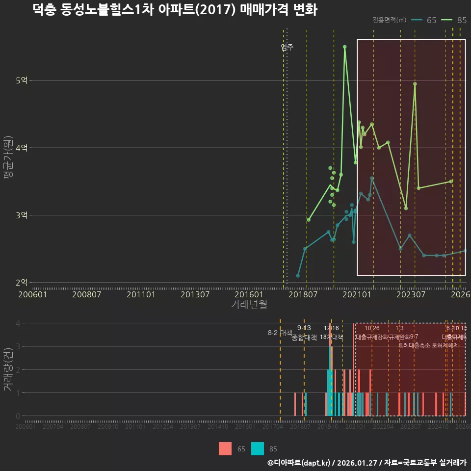 덕충 동성노블힐스1차 아파트(2017) 매매가격 변화