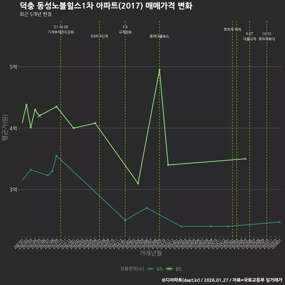 덕충 동성노블힐스1차 아파트(2017) 매매가격 변화