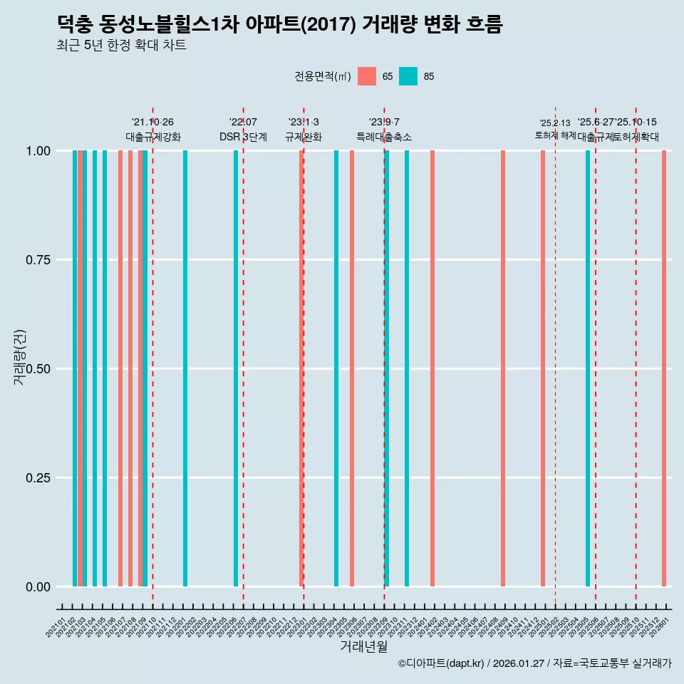 덕충 동성노블힐스1차 아파트(2017) 거래량 변화 흐름