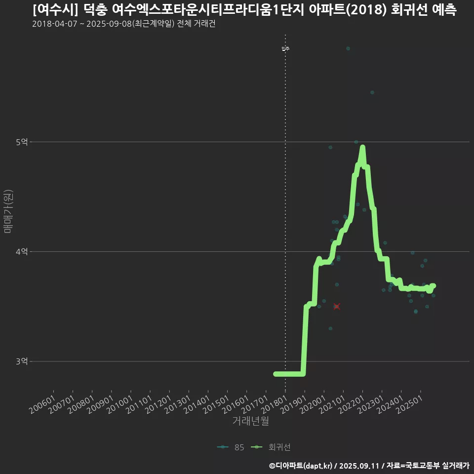 [여수시] 덕충 여수엑스포타운시티프라디움1단지 아파트(2018) 회귀선 예측