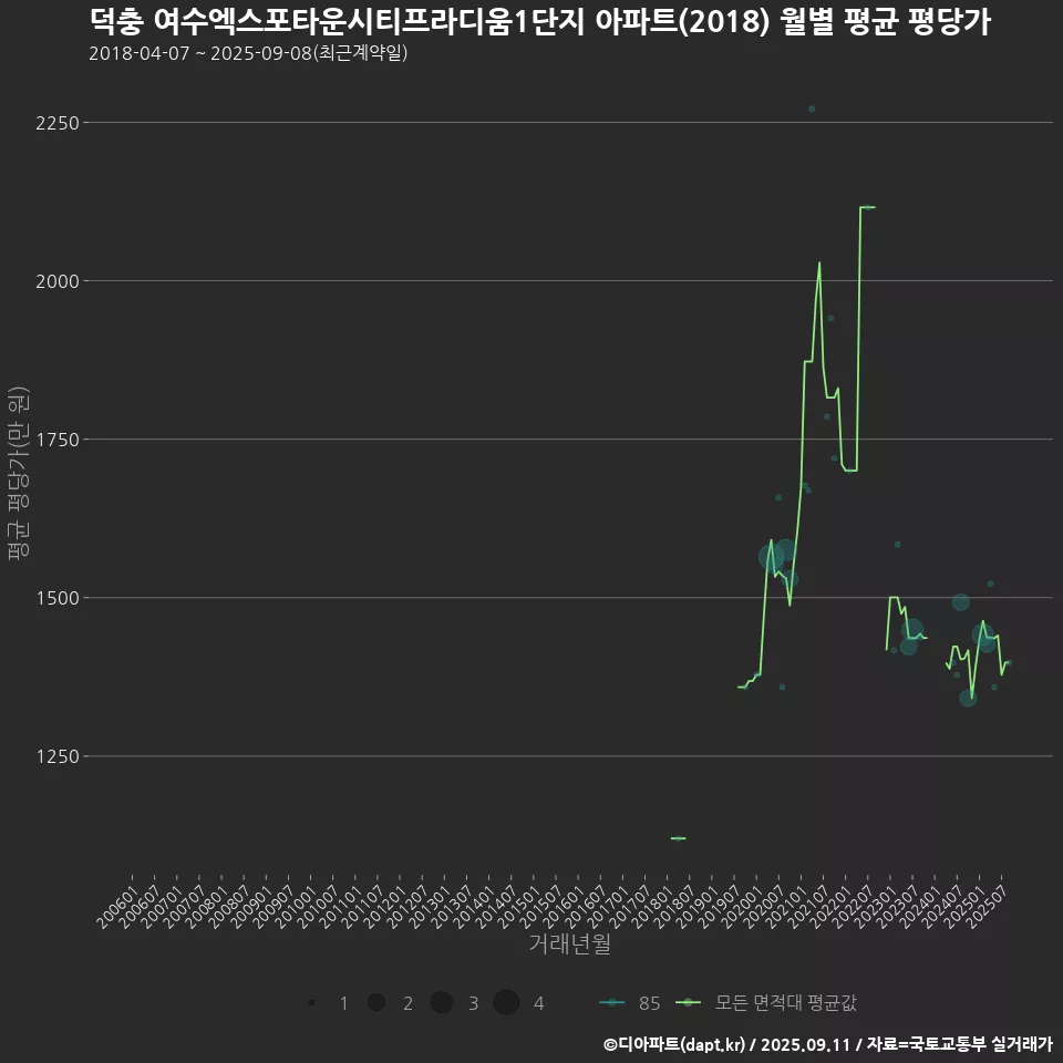 덕충 여수엑스포타운시티프라디움1단지 아파트(2018) 월별 평균 평당가