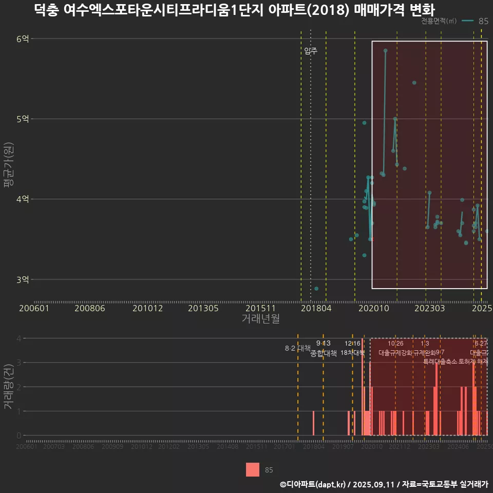 덕충 여수엑스포타운시티프라디움1단지 아파트(2018) 매매가격 변화