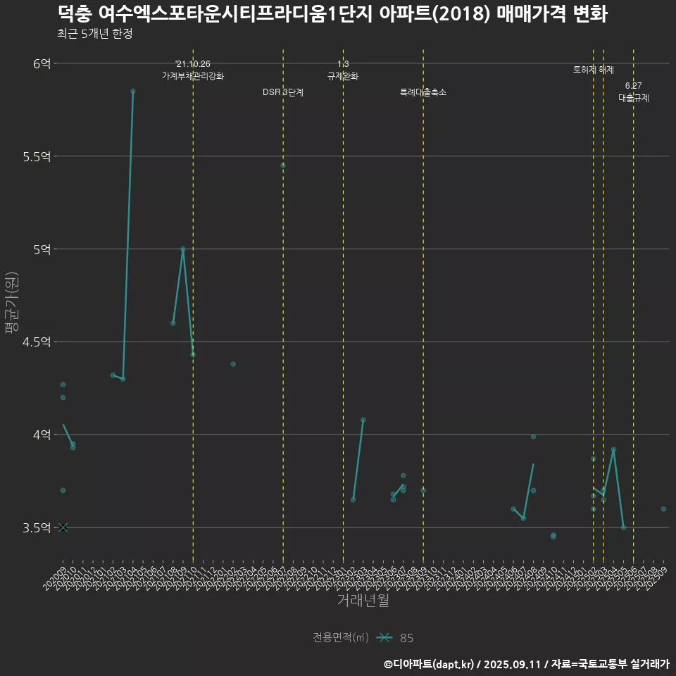 덕충 여수엑스포타운시티프라디움1단지 아파트(2018) 매매가격 변화