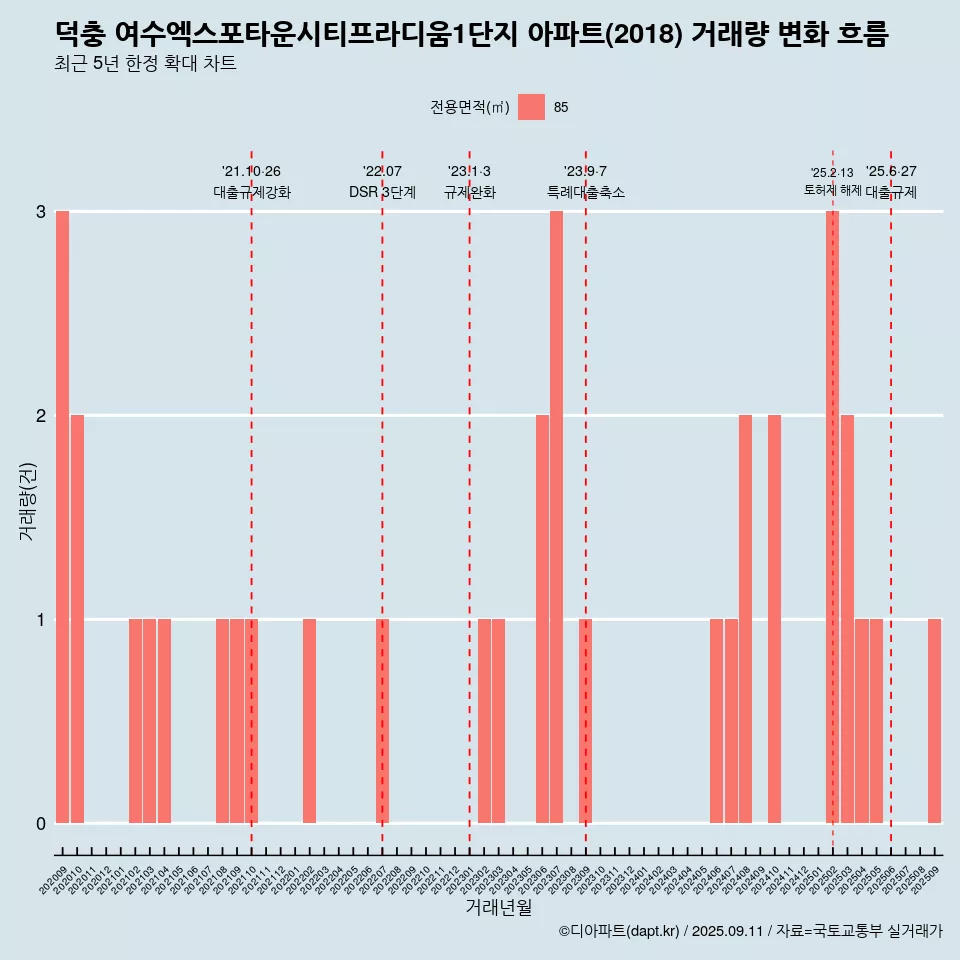 덕충 여수엑스포타운시티프라디움1단지 아파트(2018) 거래량 변화 흐름